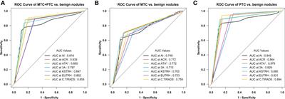 Diagnostic efficiency of existing guidelines and the AI-SONIC™ artificial intelligence for ultrasound-based risk assessment of thyroid nodules